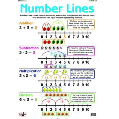 Educational Wall Chart Number Lines - Dry & Wipe A1 Size (Laminated)